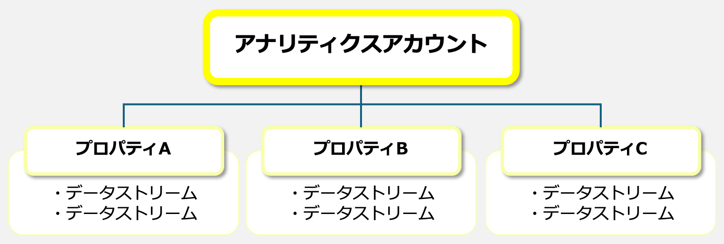 アナリティクスアカウントの構造