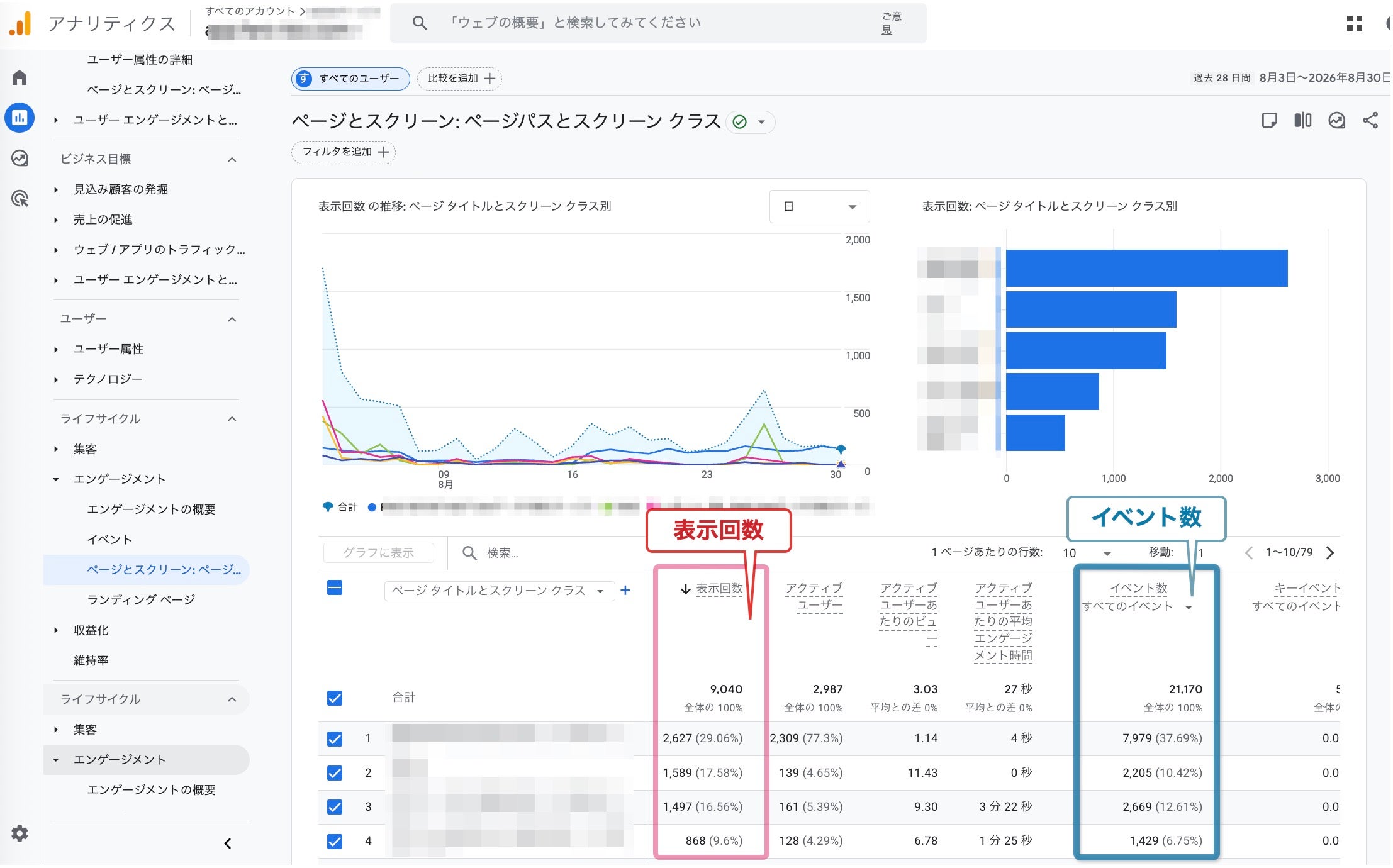 GA4管理画面の表示回数とイベント数の違いを示すキャプチャ
