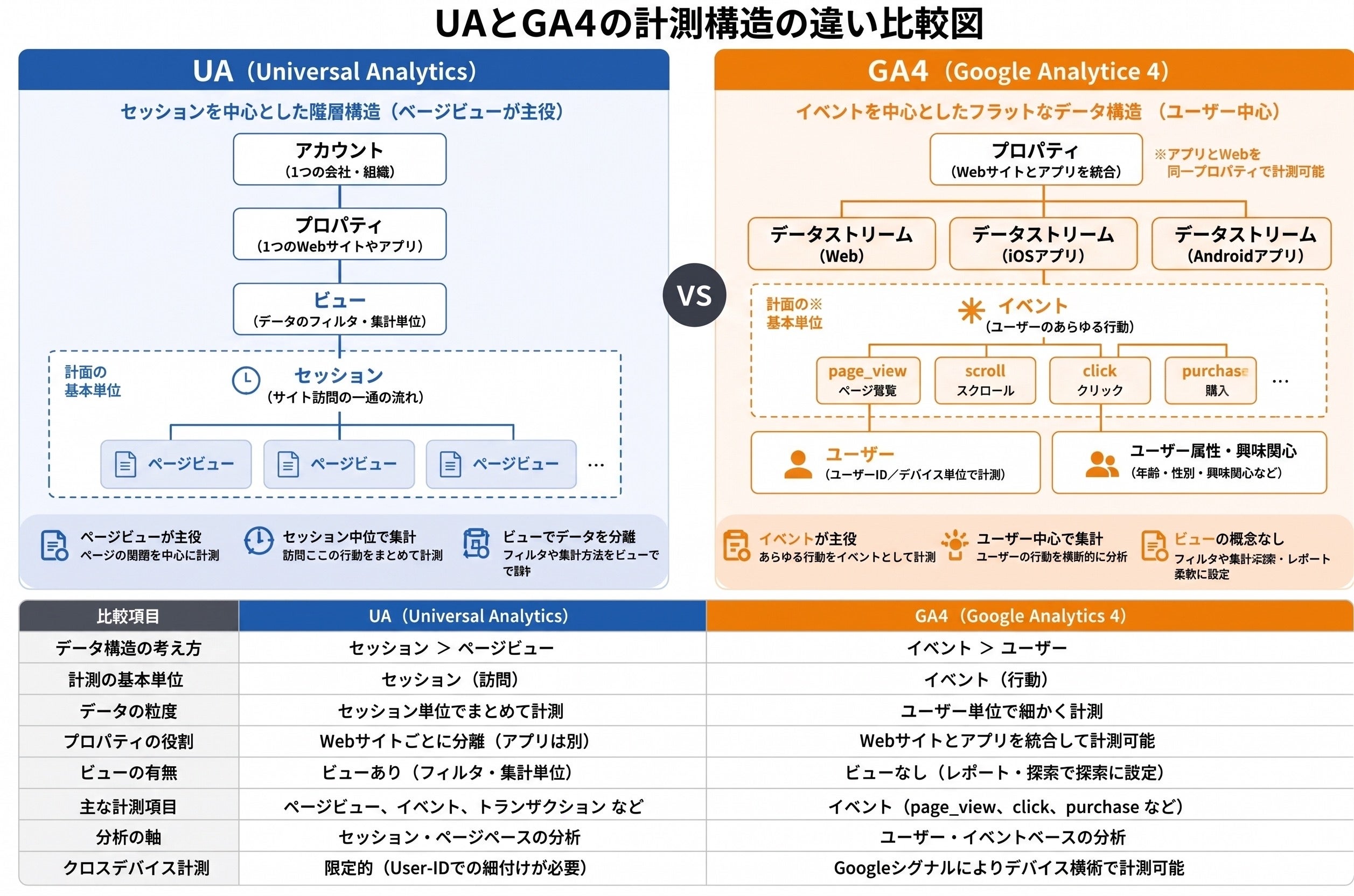 UAとGA4の計測構造の違い比較図