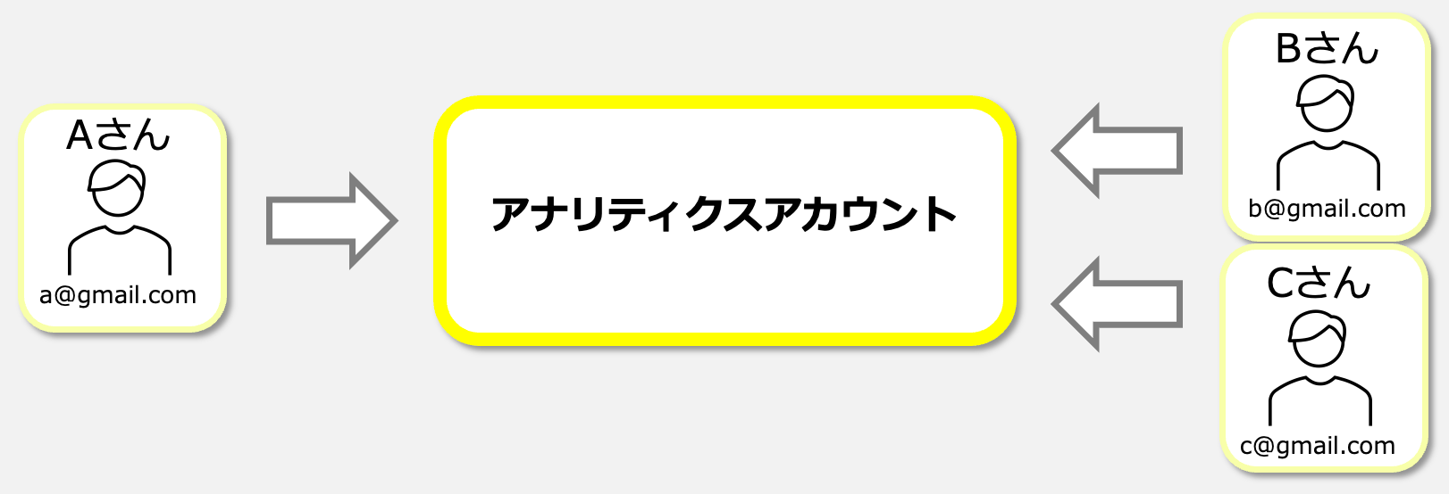 Googleアカウントとアナリティクスアカウント